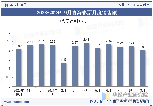 2023-2024年9月青海彩票月度销售额