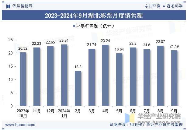 2023-2024年9月湖北彩票月度销售额