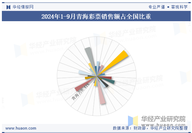 2024年1-9月青海彩票销售额占全国比重