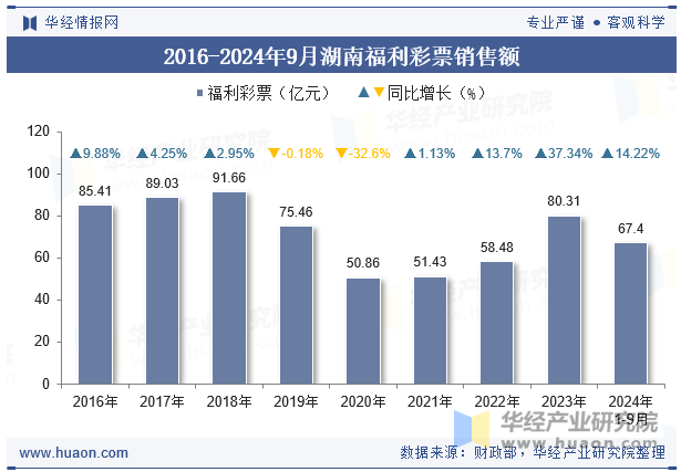 2016-2024年9月湖南福利彩票销售额