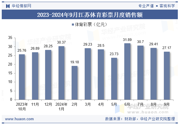 2023-2024年9月江苏体育彩票月度销售额