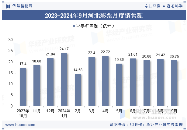 2023-2024年9月河北彩票月度销售额