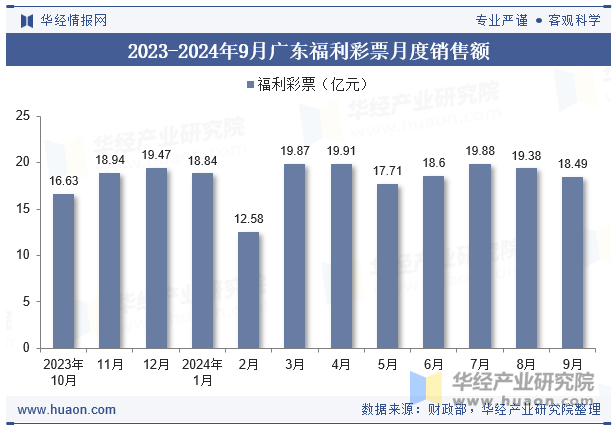 2023-2024年9月广东福利彩票月度销售额