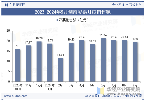 2023-2024年9月湖南彩票月度销售额