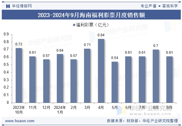 2023-2024年9月海南福利彩票月度销售额