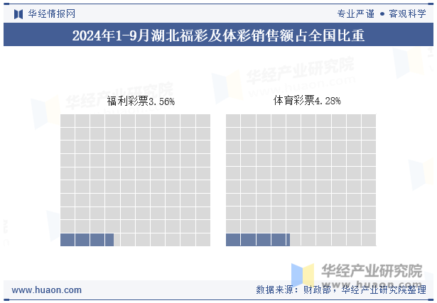 2024年1-9月湖北福彩及体彩销售额占全国比重