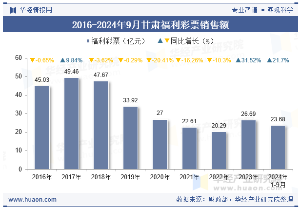 2016-2024年9月甘肃福利彩票销售额