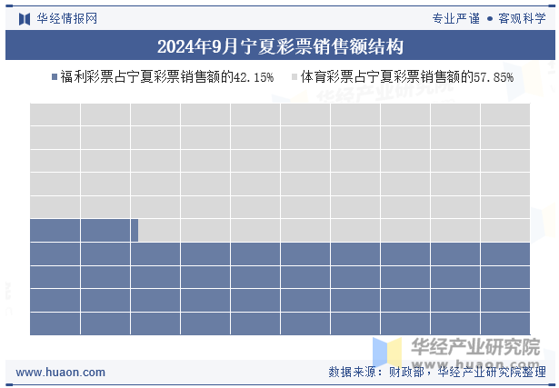 2024年9月宁夏彩票销售额结构