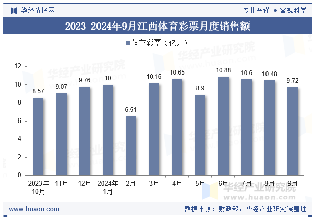 2023-2024年9月江西体育彩票月度销售额