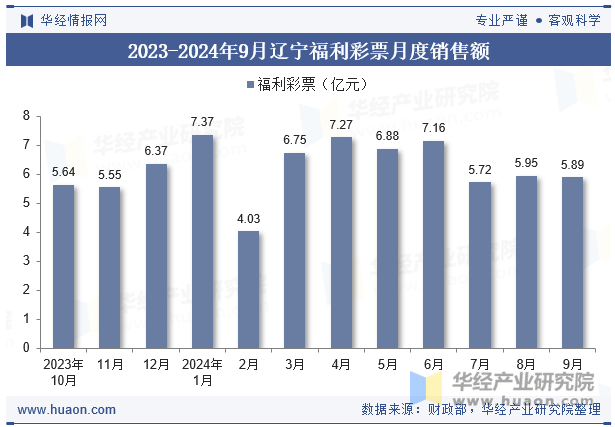 2023-2024年9月辽宁福利彩票月度销售额