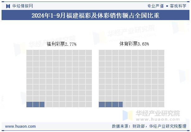 2024年1-9月福建福彩及体彩销售额占全国比重