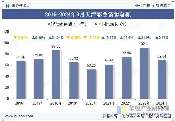 2016-2024年9月天津彩票销售总额