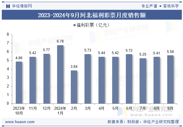 2023-2024年9月河北福利彩票月度销售额