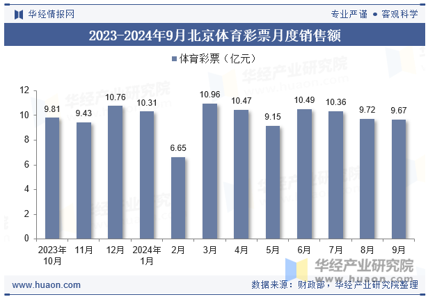 2023-2024年9月北京体育彩票月度销售额