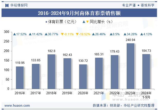 2016-2024年9月河南体育彩票销售额