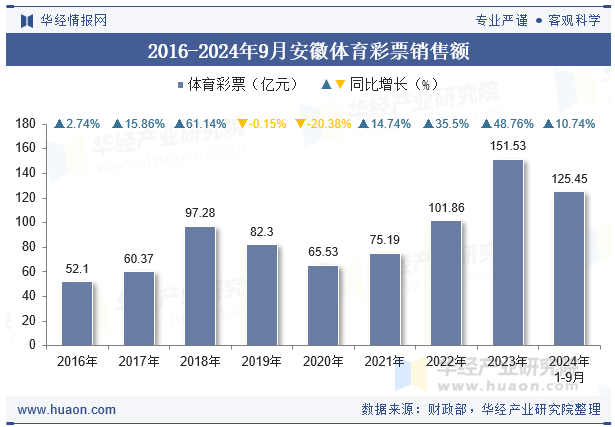 2016-2024年9月安徽体育彩票销售额