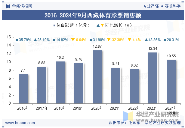 2016-2024年9月西藏体育彩票销售额