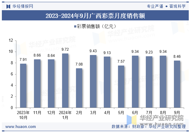 2023-2024年9月广西彩票月度销售额