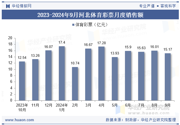 2023-2024年9月河北体育彩票月度销售额