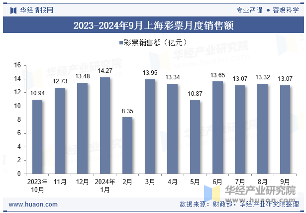 2023-2024年9月上海彩票月度销售额