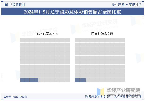 2024年1-9月辽宁福彩及体彩销售额占全国比重