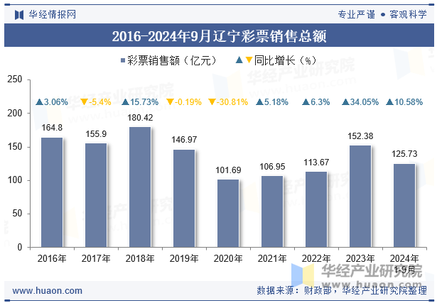 2016-2024年9月辽宁彩票销售总额