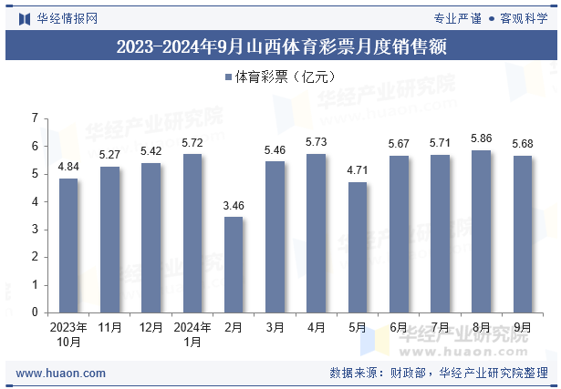 2023-2024年9月山西体育彩票月度销售额