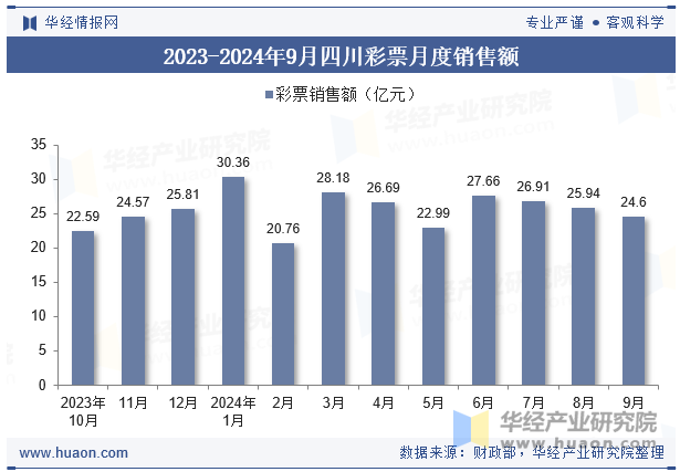 2023-2024年9月四川彩票月度销售额