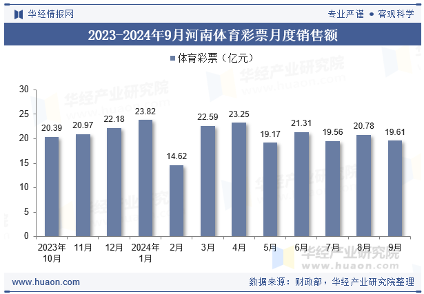 2023-2024年9月河南体育彩票月度销售额