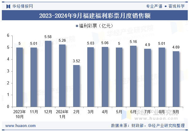 2023-2024年9月福建福利彩票月度销售额