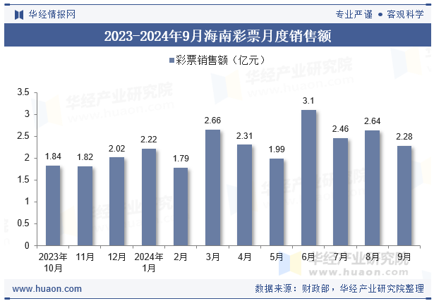 2023-2024年9月海南彩票月度销售额