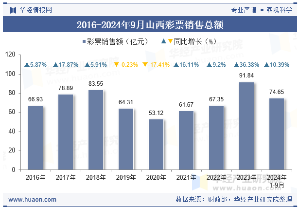 2016-2024年9月山西彩票销售总额