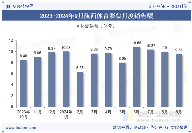 2023-2024年9月陕西体育彩票月度销售额