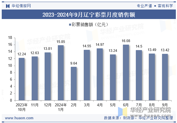 2023-2024年9月辽宁彩票月度销售额