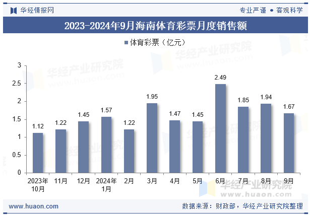 2023-2024年9月海南体育彩票月度销售额