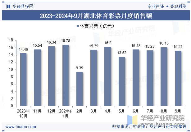 2023-2024年9月湖北体育彩票月度销售额