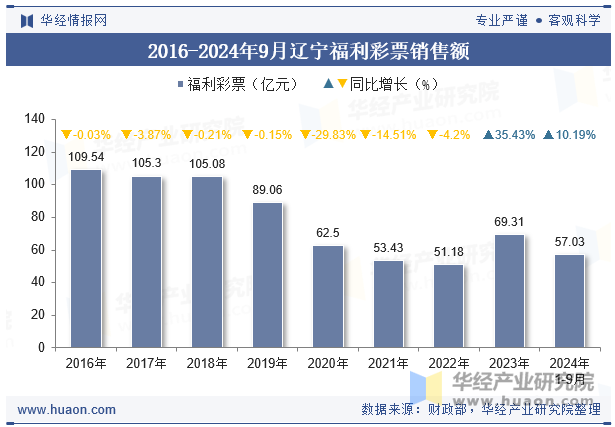 2016-2024年9月辽宁福利彩票销售额