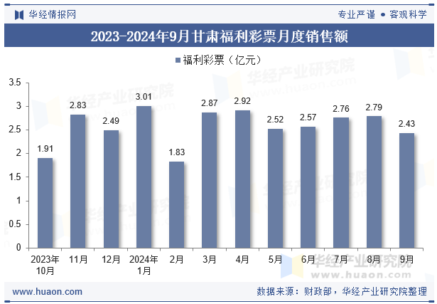 2023-2024年9月甘肃福利彩票月度销售额