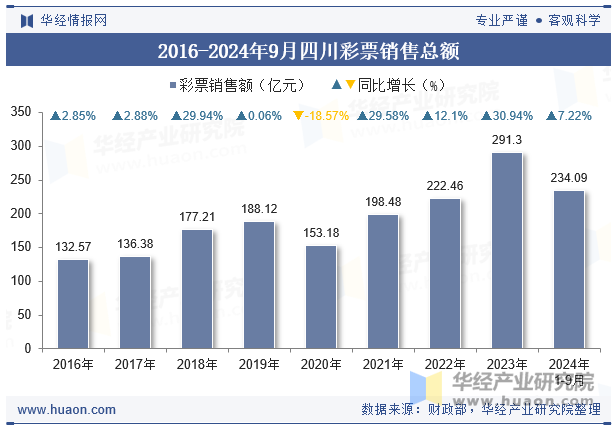 2016-2024年9月四川彩票销售总额