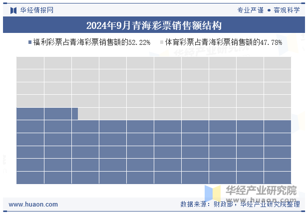 2024年9月青海彩票销售额结构