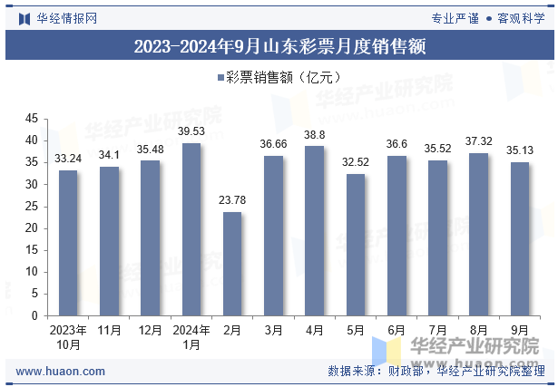 2023-2024年9月山东彩票月度销售额