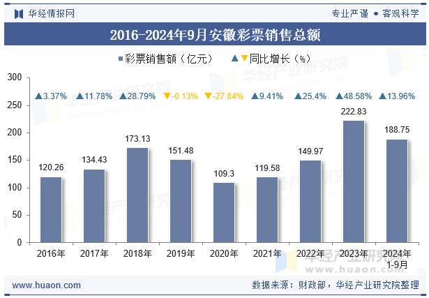 2016-2024年9月安徽彩票销售总额