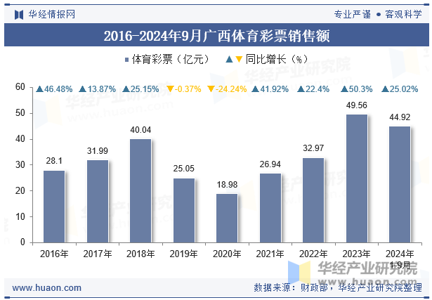 2016-2024年9月广西体育彩票销售额