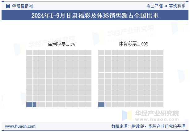 2024年1-9月甘肃福彩及体彩销售额占全国比重