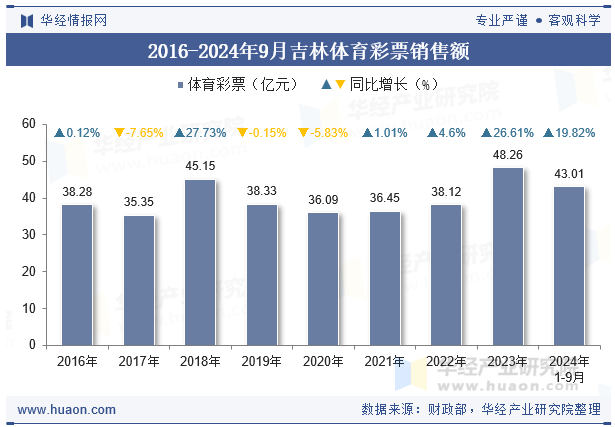 2016-2024年9月吉林体育彩票销售额