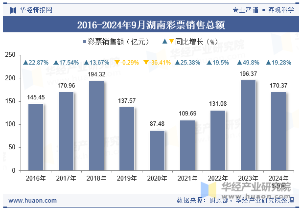 2016-2024年9月湖南彩票销售总额