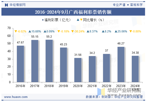 2016-2024年9月广西福利彩票销售额