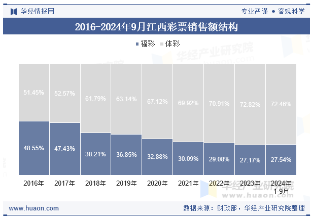 2016-2024年9月江西彩票销售额结构