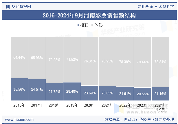 2016-2024年9月河南彩票销售额结构