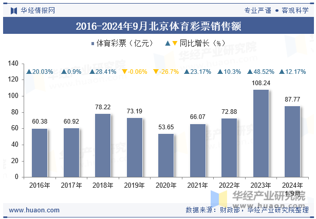 2016-2024年9月北京体育彩票销售额